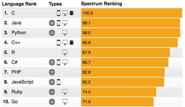 programming languages