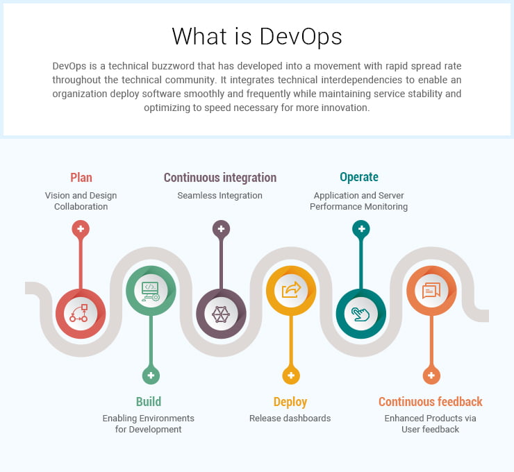 How to approach DevOps tools for first time – Singsys Blog