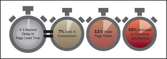 page load