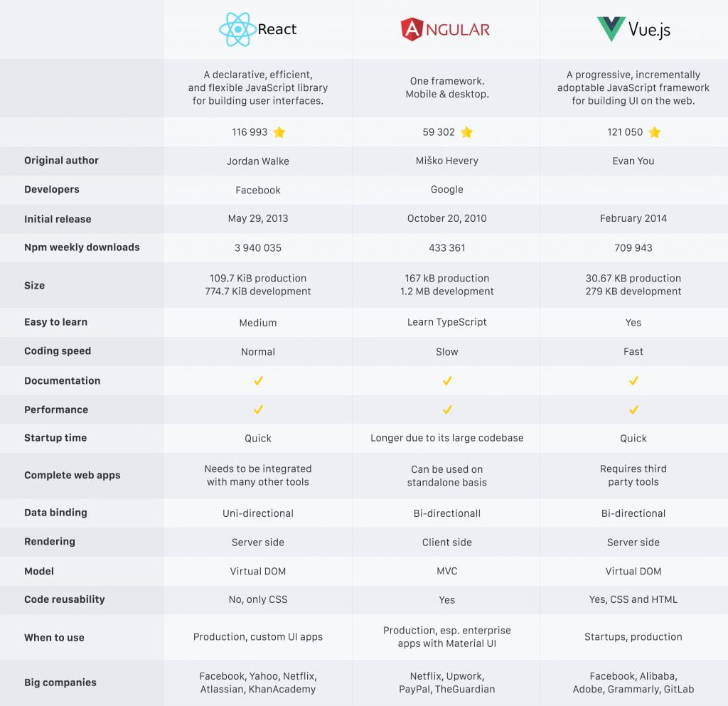 React vs Angular vs Vue.js who wins the battle of best JavaScript ...