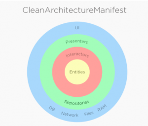 Layers of Clean Architecture